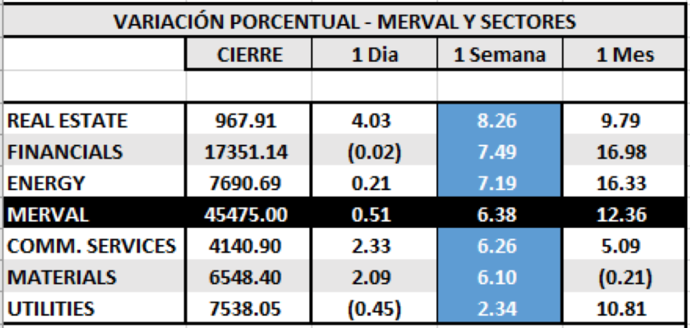 Índices bursátiles - MERVAL por sectores al al 17 de julio 2020