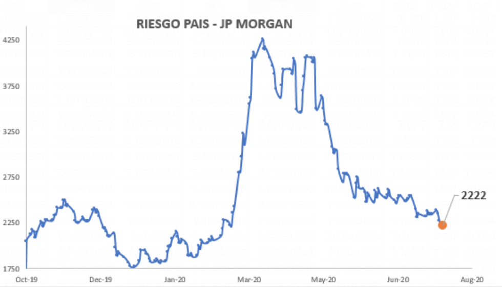 Índice de Riesgo País al 24 de julio 2020