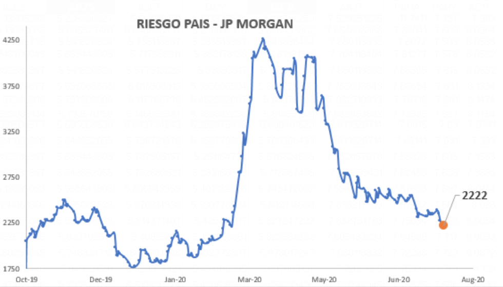 Índice de Riesgo País  al 24 de julio 2020