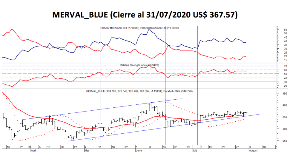 Índices bursatiles - Merval blue al 31 de julio 2020