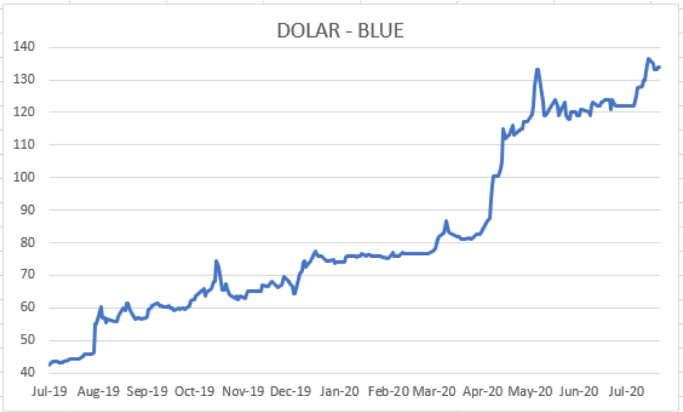 Evolucion De Las Cotizaciones Del Dolar Al 31 De Julio 2020 Debursa [ 591 x 980 Pixel ]