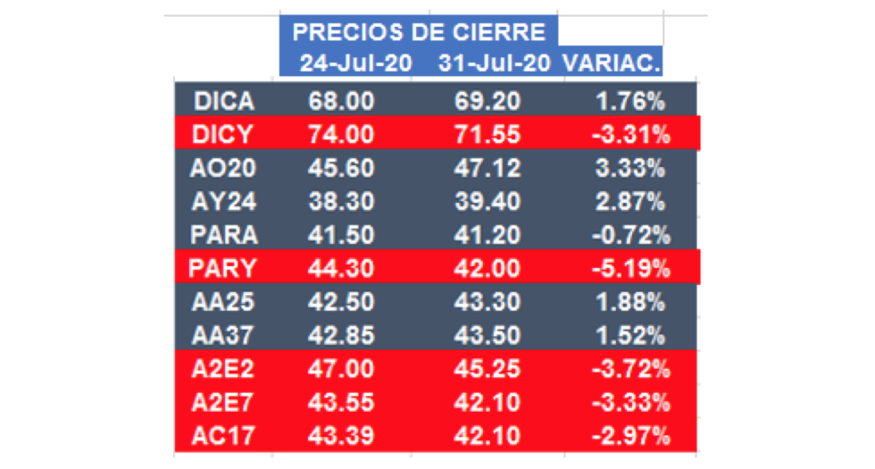 Bonos argentinos en dólares al 31 de julio 2020