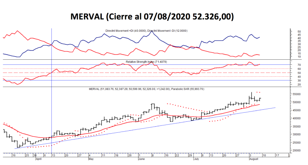 Índices bursátiles - MERVAL al 7 de agosto 2020