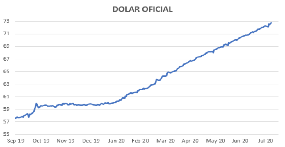 Evolución del dolar al 7 de agosto 2020