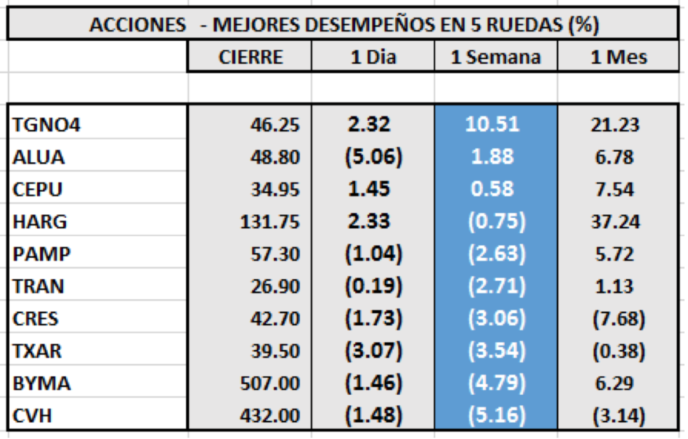 Índices Bursátiles - Acciones de mejor desempeño al 14 de agosto 2020