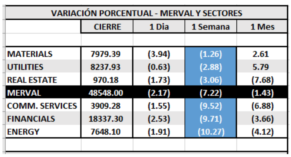 Índices Bursátiles - MERVAL por sectores al 14 de agosto 2020