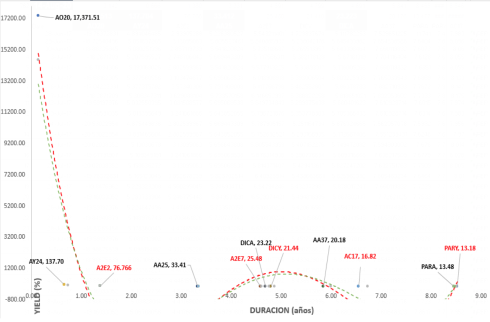 Bonos argentinos en dólares - Curva de rendimientos al 14 de agosto 2020