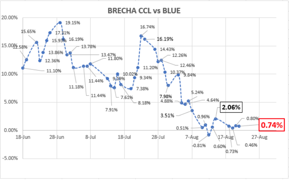 Evolución del dólar al 21 de agosto 2020