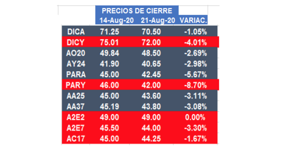 Bonos argentinos en dólares al 21 de agosto 2020