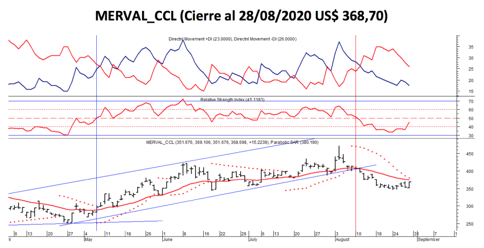 Índices bursátiles - MERVAL CCL al 28 de agosto 2020