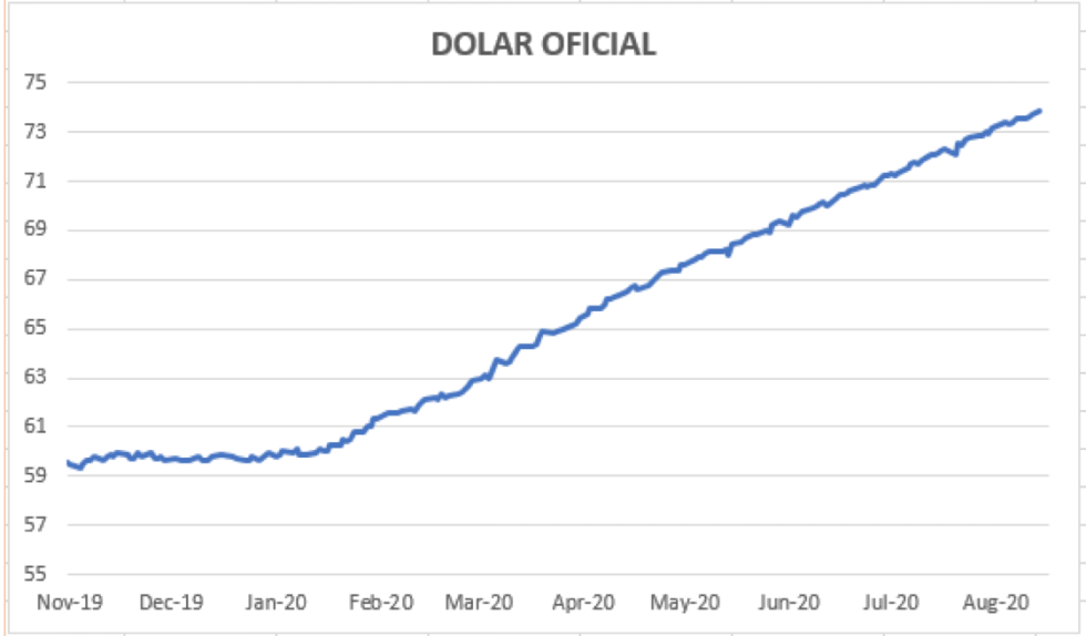Evolución del dólar al 28 de agosto 2020