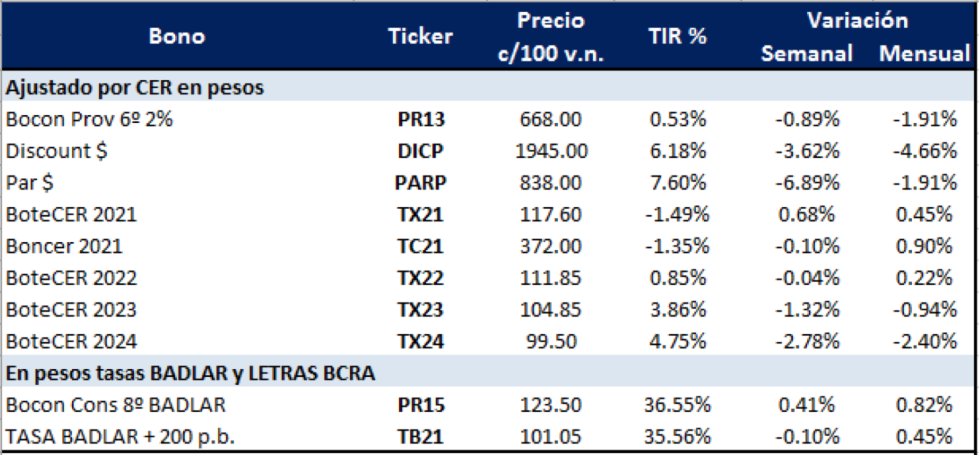 Bonos argentinos en pesos al 28 de agosto 2020