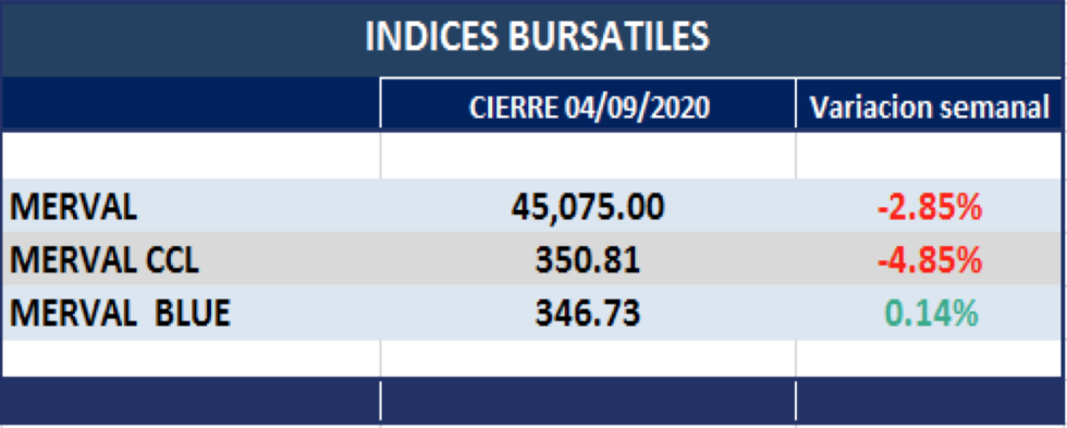 Índices bursátiles - Variaciones semanales al 4 de septiembre 2020