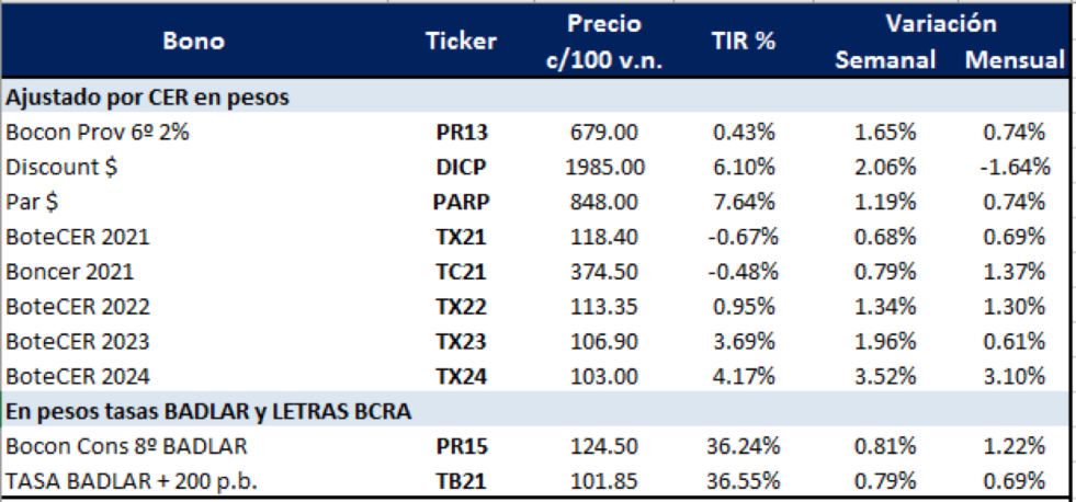 Bonos argentinos en pesos al 4 de septiembre 2020