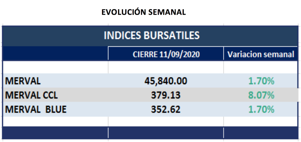 Índices bursátiles - Evolución semanal al 11 de septiembre 2020