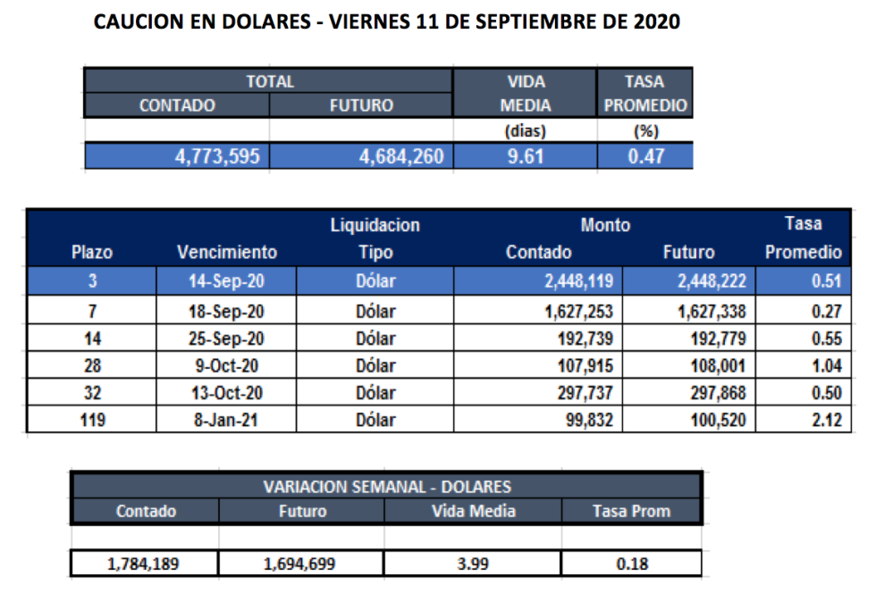 Cauciones bursátiles en dólares al 11 de septiembre 2020