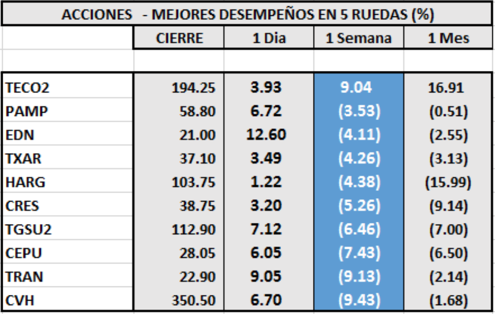 Índices bursátiles - Acciones de mejor desempeño al 18 de septiembre 2020