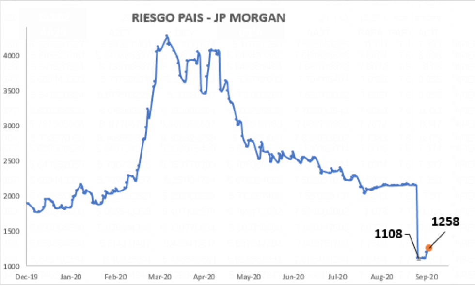 Índice de riesgo país al 18 de septiembre 2020