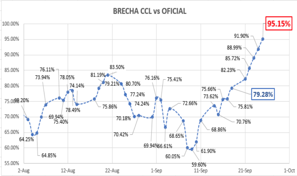 Variación del dólar al 25 de septiembre 2020