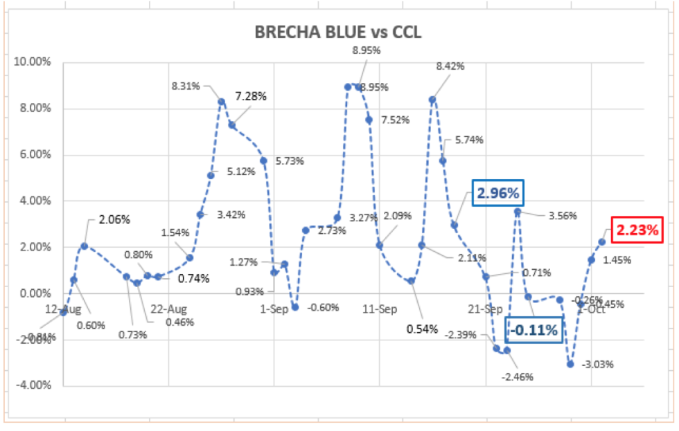 Evolución del dolar al 2 de octubre 2020