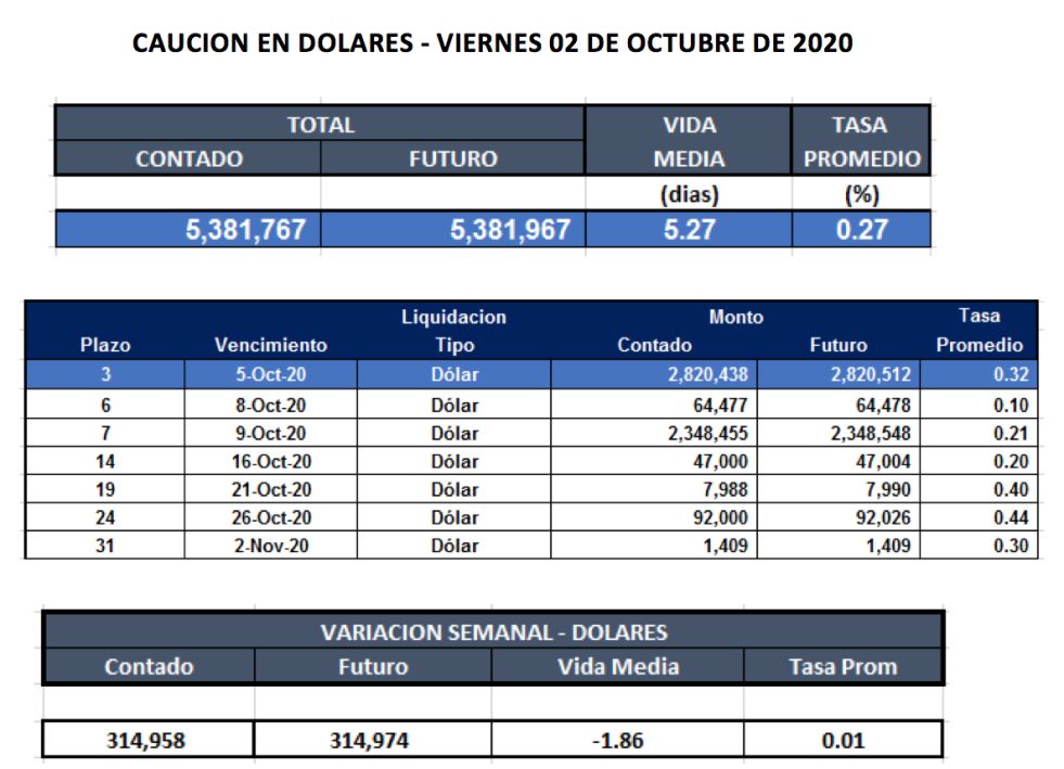 Cauciones bursátiles en dólares al 2 de octubre 2020