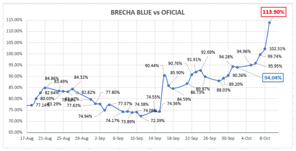 Evolución del dolar al 9 de octubre 2020