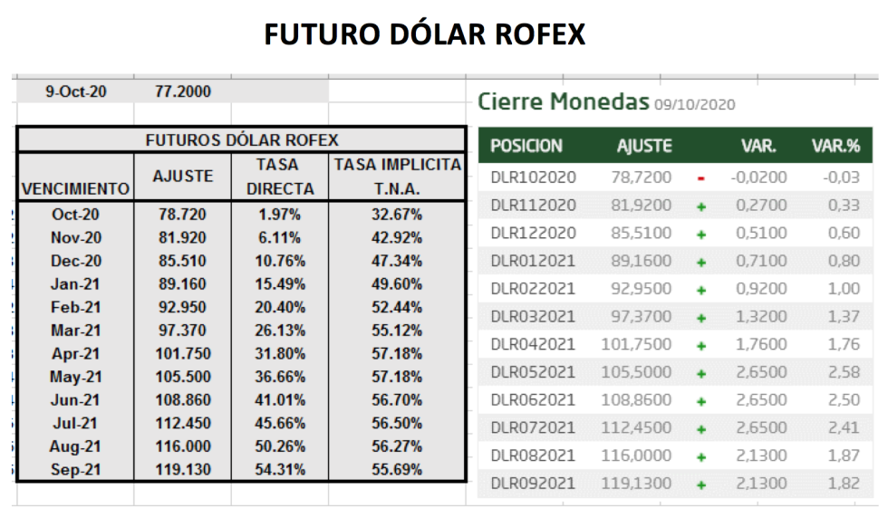 Evolución del dolar al 9 de octubre 2020