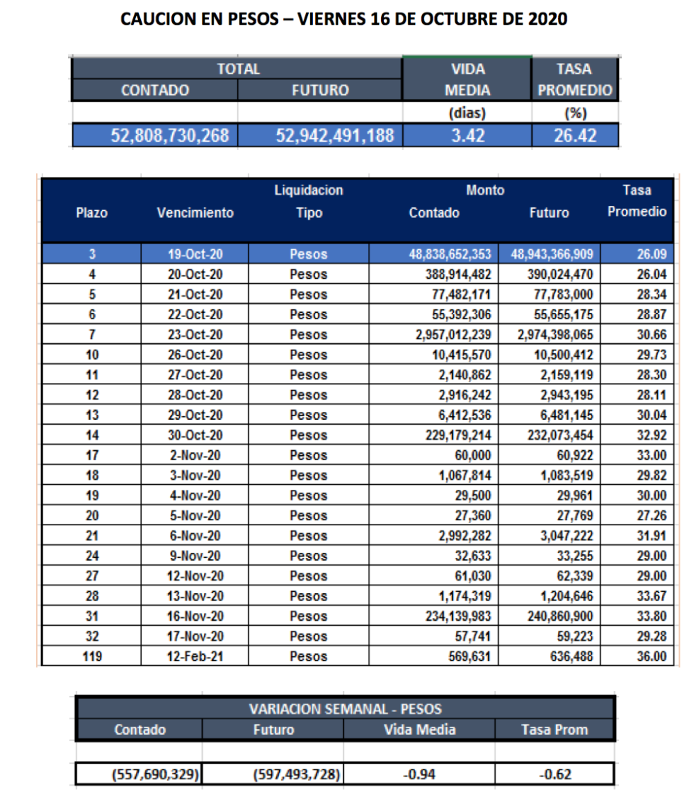 Cauciones bursátiles en pesos al 16 de octubre 2020