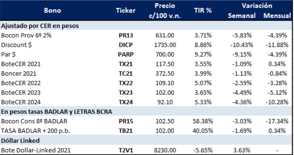 Bonos argentinos en pesos al 16 de octubre 2020