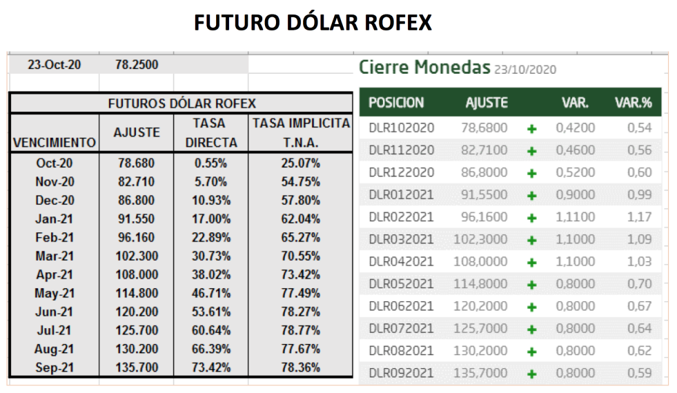 Evolución del dólar al 23 de octubre 2020