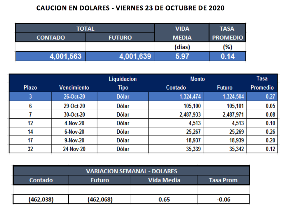 Cauciones bursátiles en dólares al 23 de octubre 2020