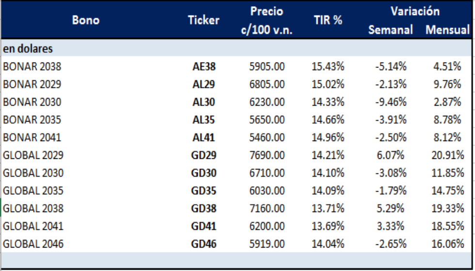 Bonos argentinos en dólares al 23 de octubre 2020