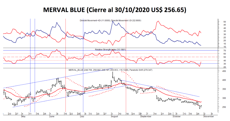 Índices bursátiles - MERVAL blue al 30 de octubre 2020
