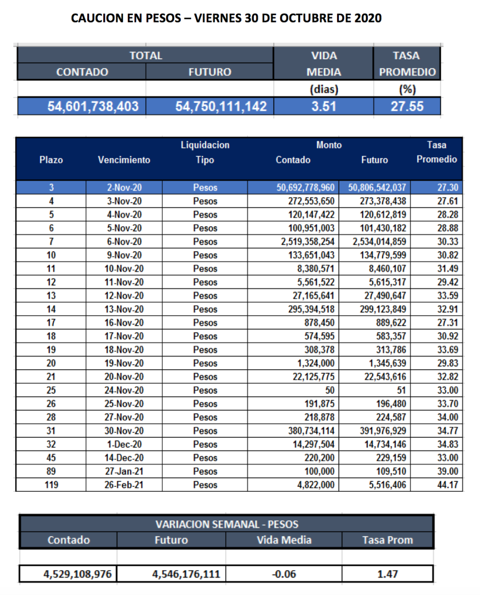 Cauciones bursátiles en pesos al 30 de octubre 2020