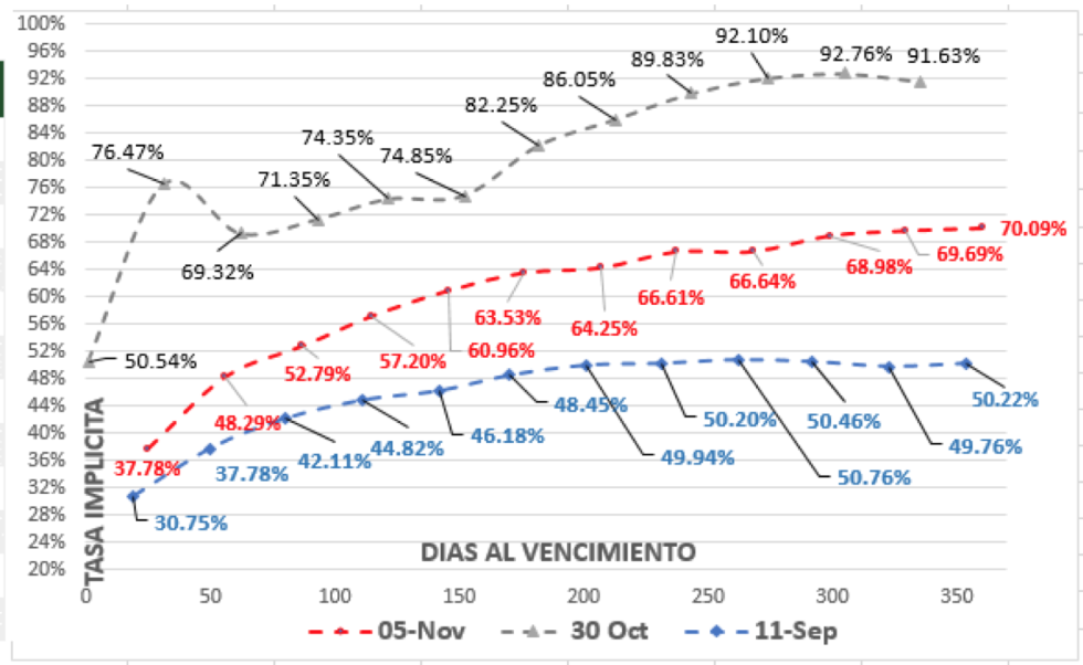 Evolución del dólar al 6 de noviembre 2020