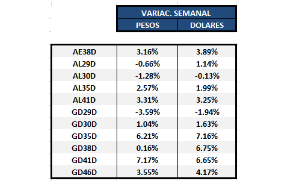 Bonos argentinos en dólares - Variaciones semanales al 6 de noviembre 2020