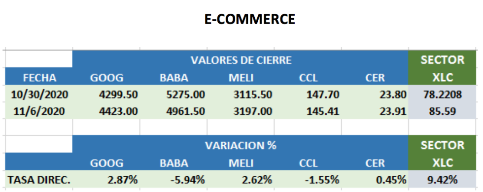 Análisis de CEDEARS al 6 de noviembre 2020