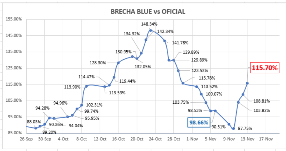 Evolucion de las cotizaciones del dólar al 13 de noviembre 2020