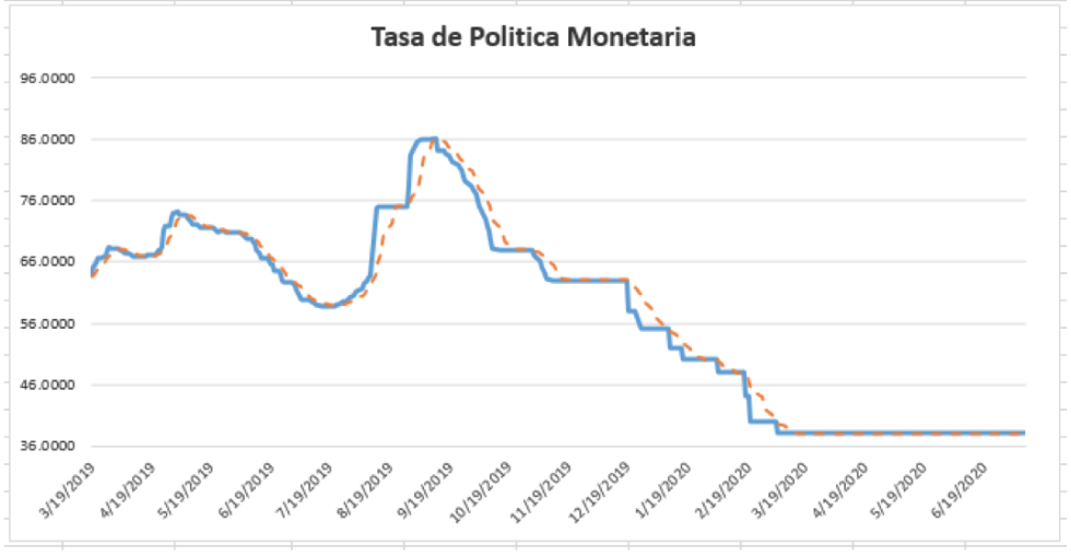 Tasa de política monetaria al 13 de noviembre 2020