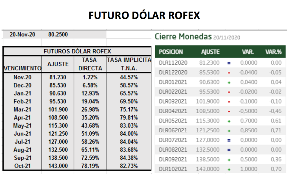 Evolución de cotizaciones del dólar al 20 de noviembre 2020