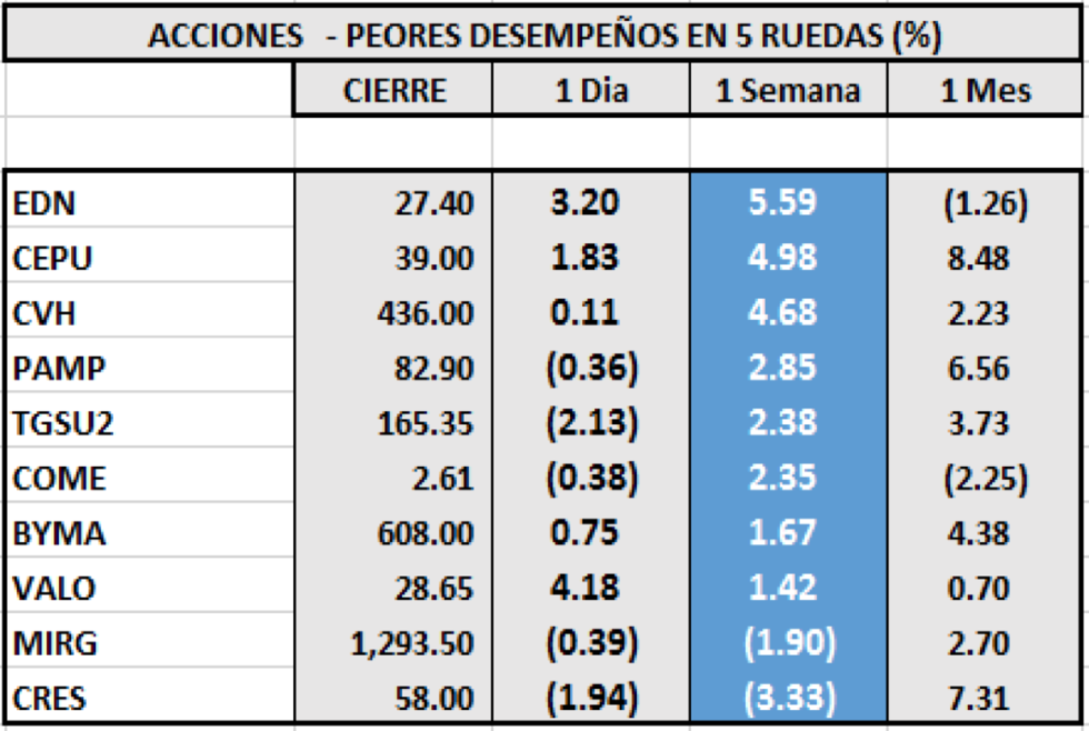 Índices Bursátiles - Acciones de peor desempeño al 27 de noviembre 2020