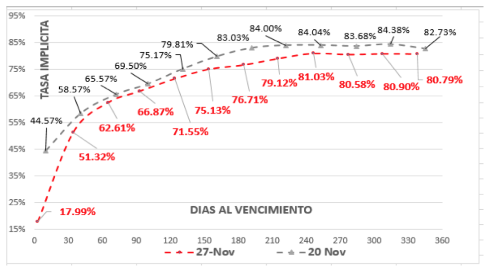 Evolución del dolar al 27 de noviembre 2020