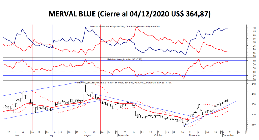 Índices bursátiles - MERVAL blue al 4 de diciembre 2020