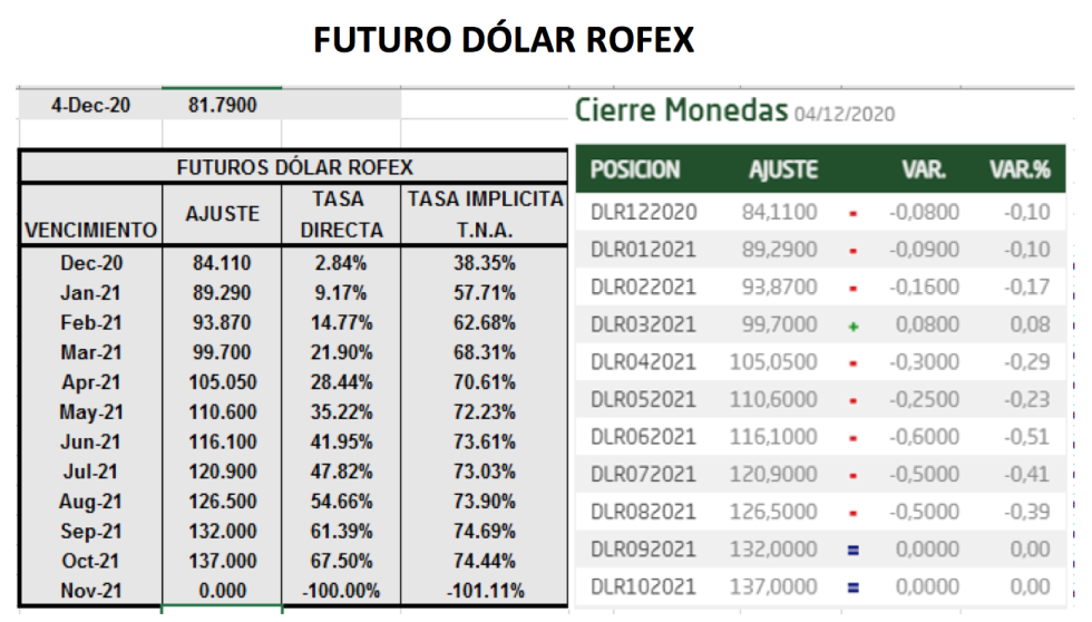 Evolución del dólar al 4 de diembre 2020