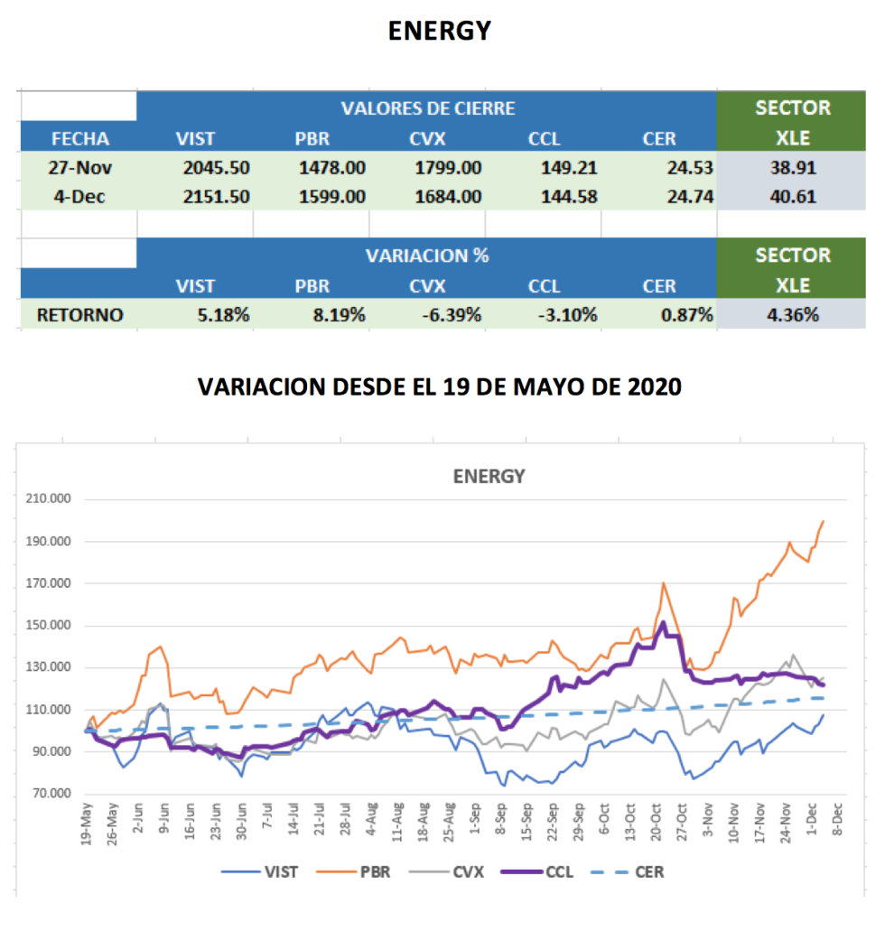 Cedears - Evolución al 4 de diciembre 2020