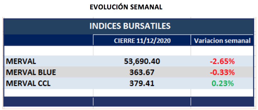 Índices Bursátiles - Evolución semanal al 11 de diciembre 2020