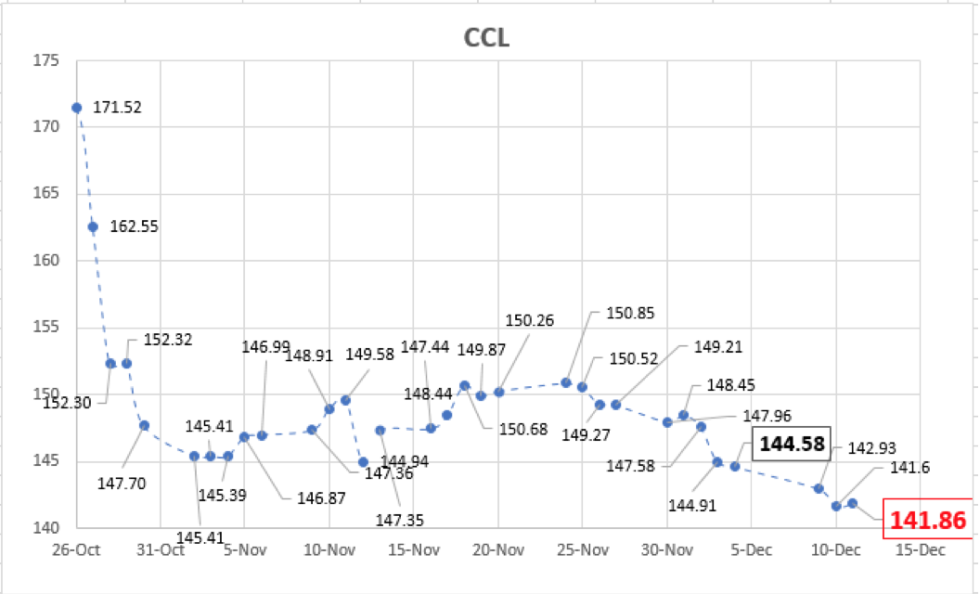 Evolución del dólar al 11 de diembre 2020