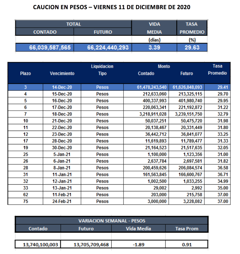 Cauciones bursátiles en pesos al 11 de diembre 2020