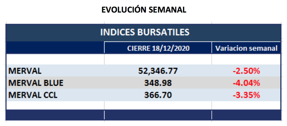 Índices bursátiles - Evolución semanal al 18 de diciembre 2020