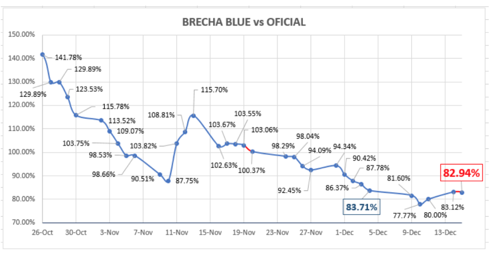 Evolución del dólar al 18 de diciembre 2020